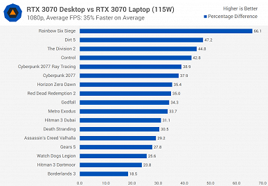 Мобильная GeForce RTX 3070 против настольной. Насколько видеокарта в ноутбуке далека от такой же в настольном ПК?